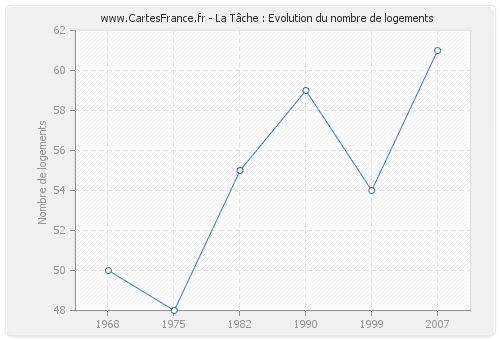 La Tâche : Evolution du nombre de logements